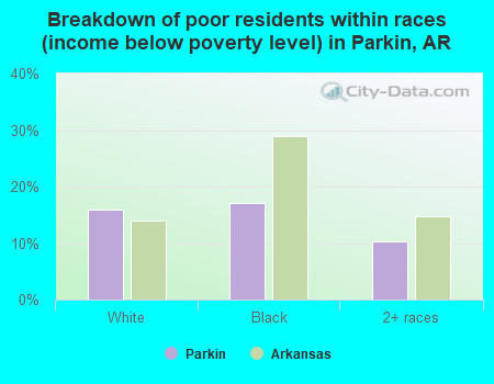 Breakdown of poor residents within races (income below poverty level) in Parkin, AR