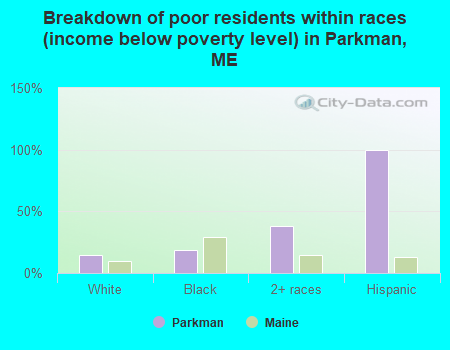 Breakdown of poor residents within races (income below poverty level) in Parkman, ME