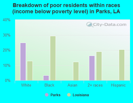 Breakdown of poor residents within races (income below poverty level) in Parks, LA