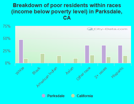 Breakdown of poor residents within races (income below poverty level) in Parksdale, CA