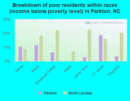 Breakdown of poor residents within races (income below poverty level) in Parkton, NC