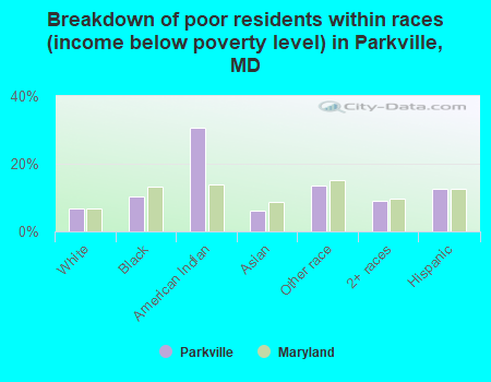 Breakdown of poor residents within races (income below poverty level) in Parkville, MD