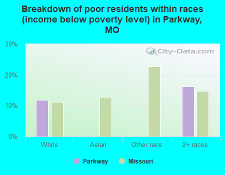 Breakdown of poor residents within races (income below poverty level) in Parkway, MO