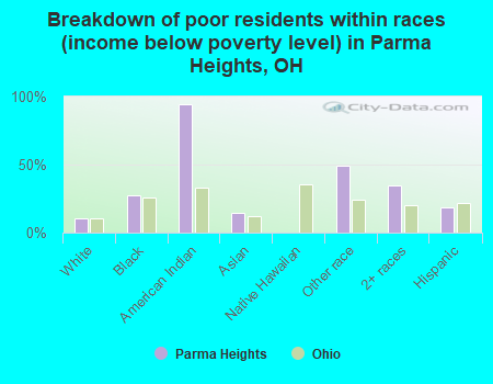 Breakdown of poor residents within races (income below poverty level) in Parma Heights, OH