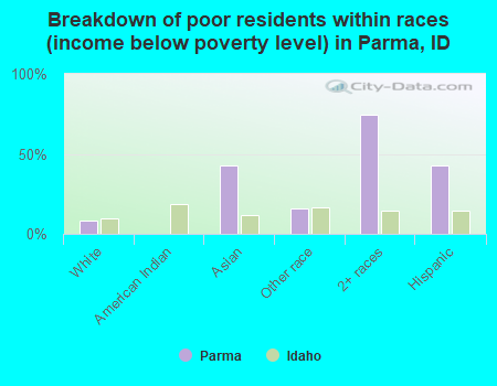Breakdown of poor residents within races (income below poverty level) in Parma, ID