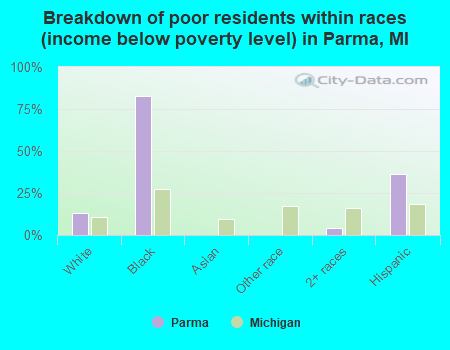 Breakdown of poor residents within races (income below poverty level) in Parma, MI