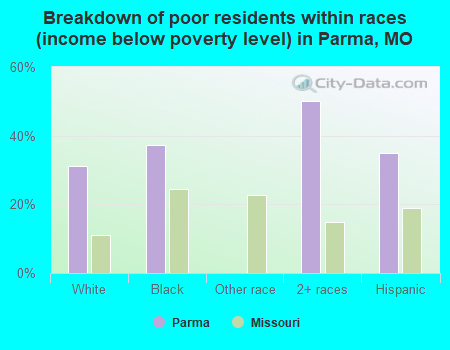 Breakdown of poor residents within races (income below poverty level) in Parma, MO