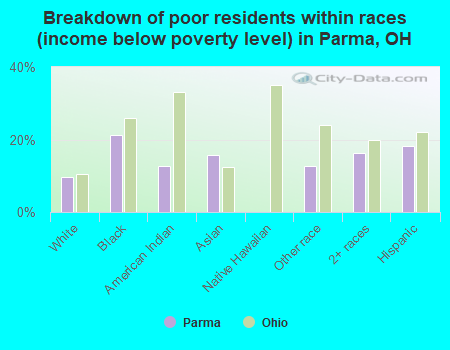 Breakdown of poor residents within races (income below poverty level) in Parma, OH