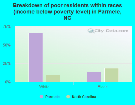 Breakdown of poor residents within races (income below poverty level) in Parmele, NC