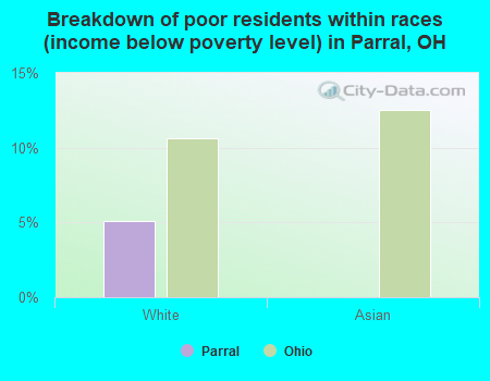 Breakdown of poor residents within races (income below poverty level) in Parral, OH