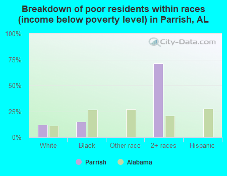 Breakdown of poor residents within races (income below poverty level) in Parrish, AL