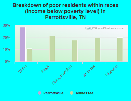 Breakdown of poor residents within races (income below poverty level) in Parrottsville, TN