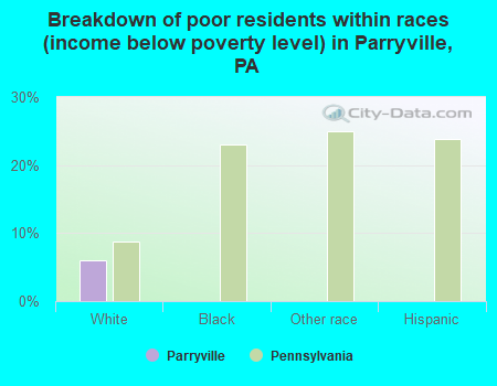 Breakdown of poor residents within races (income below poverty level) in Parryville, PA