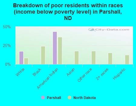 Breakdown of poor residents within races (income below poverty level) in Parshall, ND