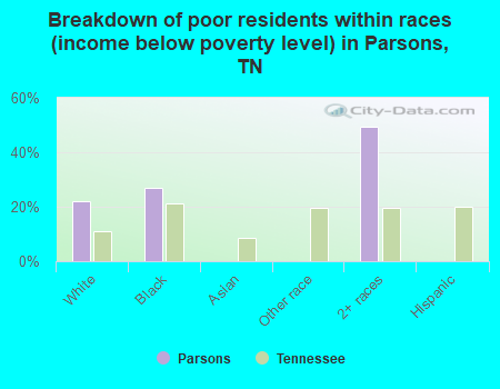 Breakdown of poor residents within races (income below poverty level) in Parsons, TN