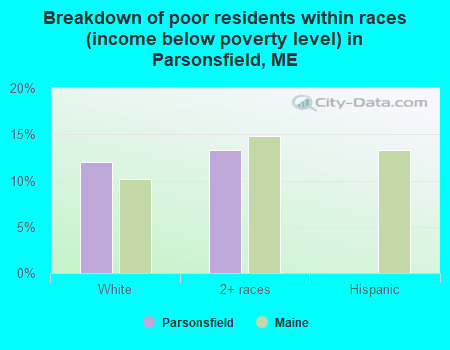 Breakdown of poor residents within races (income below poverty level) in Parsonsfield, ME