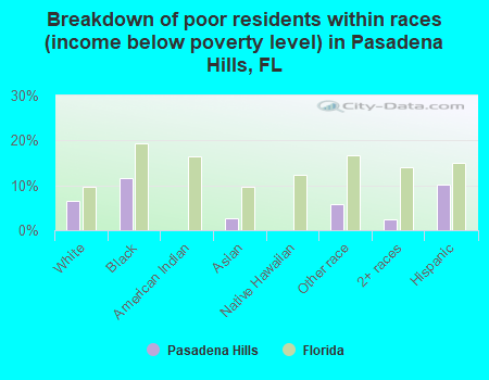 Breakdown of poor residents within races (income below poverty level) in Pasadena Hills, FL