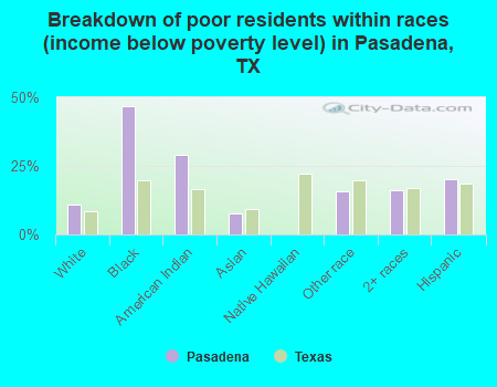 Breakdown of poor residents within races (income below poverty level) in Pasadena, TX