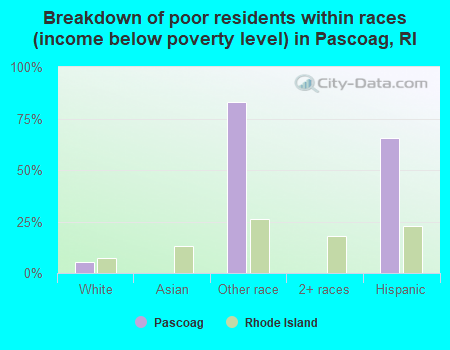 Breakdown of poor residents within races (income below poverty level) in Pascoag, RI