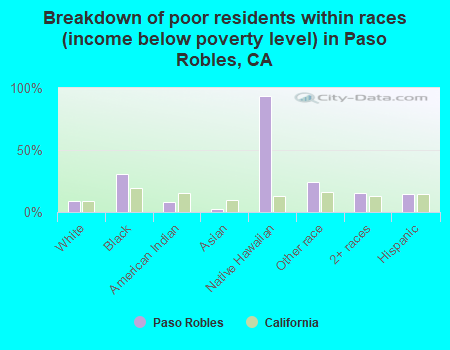 Breakdown of poor residents within races (income below poverty level) in Paso Robles, CA