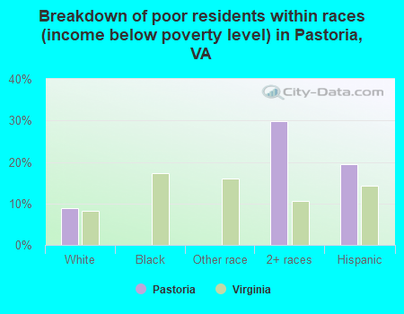 Breakdown of poor residents within races (income below poverty level) in Pastoria, VA