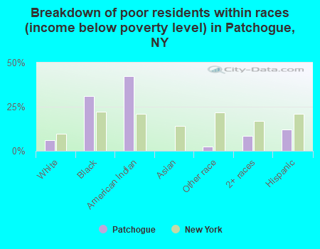 Breakdown of poor residents within races (income below poverty level) in Patchogue, NY