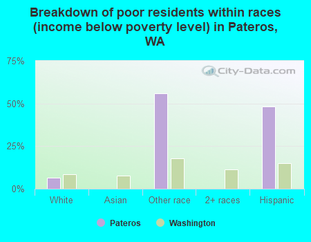 Breakdown of poor residents within races (income below poverty level) in Pateros, WA