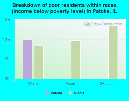 Breakdown of poor residents within races (income below poverty level) in Patoka, IL