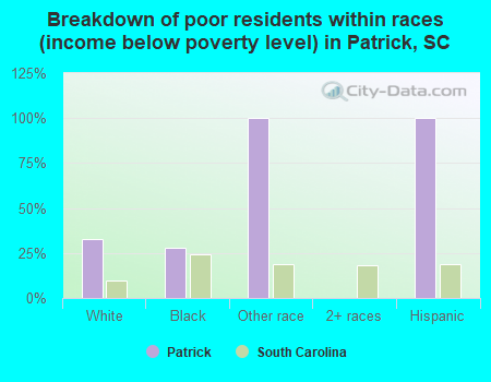 Breakdown of poor residents within races (income below poverty level) in Patrick, SC