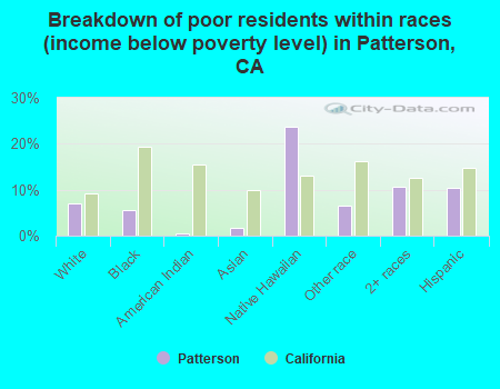 Breakdown of poor residents within races (income below poverty level) in Patterson, CA