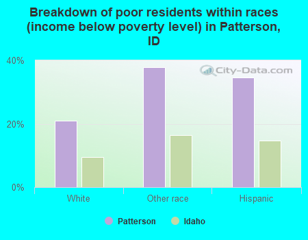 Breakdown of poor residents within races (income below poverty level) in Patterson, ID