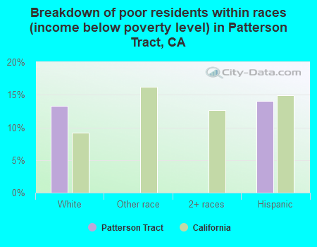 Breakdown of poor residents within races (income below poverty level) in Patterson Tract, CA