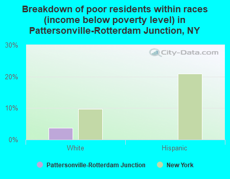 Breakdown of poor residents within races (income below poverty level) in Pattersonville-Rotterdam Junction, NY