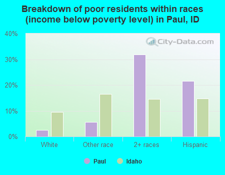 Breakdown of poor residents within races (income below poverty level) in Paul, ID