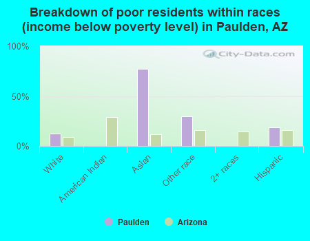 Breakdown of poor residents within races (income below poverty level) in Paulden, AZ