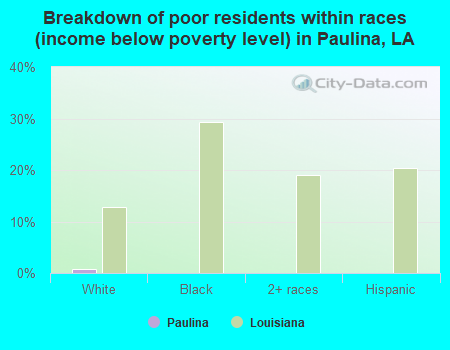 Breakdown of poor residents within races (income below poverty level) in Paulina, LA