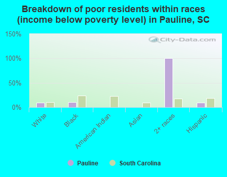 Breakdown of poor residents within races (income below poverty level) in Pauline, SC