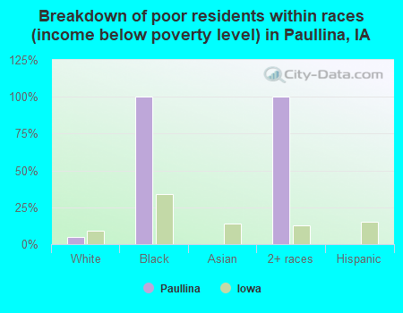 Breakdown of poor residents within races (income below poverty level) in Paullina, IA