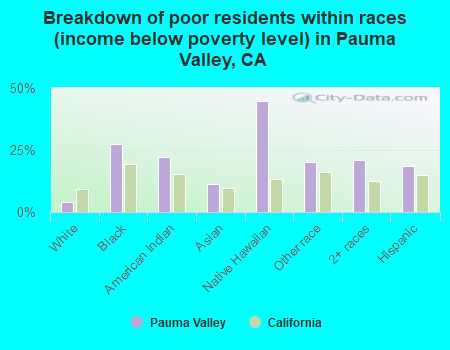 Breakdown of poor residents within races (income below poverty level) in Pauma Valley, CA