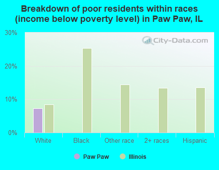 Breakdown of poor residents within races (income below poverty level) in Paw Paw, IL
