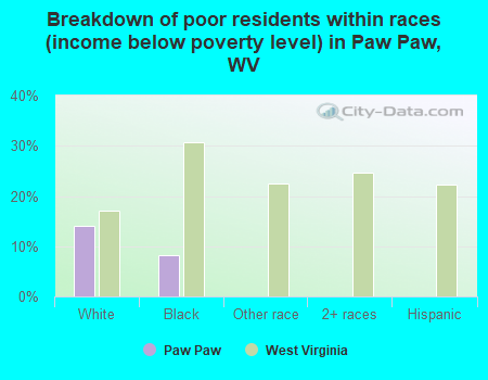 Breakdown of poor residents within races (income below poverty level) in Paw Paw, WV