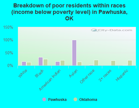 Breakdown of poor residents within races (income below poverty level) in Pawhuska, OK