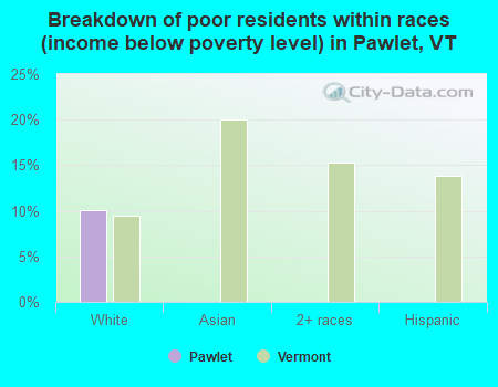 Breakdown of poor residents within races (income below poverty level) in Pawlet, VT