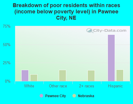 Breakdown of poor residents within races (income below poverty level) in Pawnee City, NE