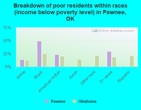 Breakdown of poor residents within races (income below poverty level) in Pawnee, OK