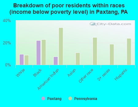 Breakdown of poor residents within races (income below poverty level) in Paxtang, PA