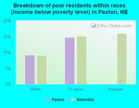 Breakdown of poor residents within races (income below poverty level) in Paxton, NE