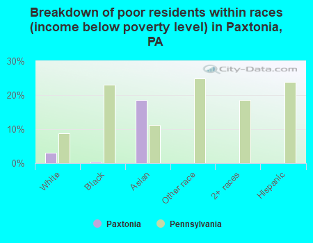 Breakdown of poor residents within races (income below poverty level) in Paxtonia, PA