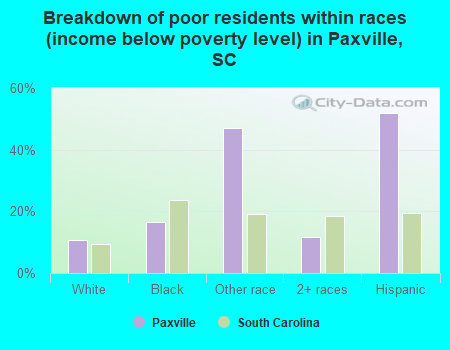 Breakdown of poor residents within races (income below poverty level) in Paxville, SC