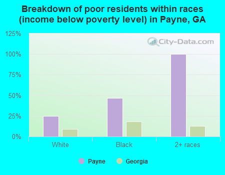 Breakdown of poor residents within races (income below poverty level) in Payne, GA